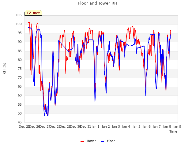 plot of Floor and Tower RH