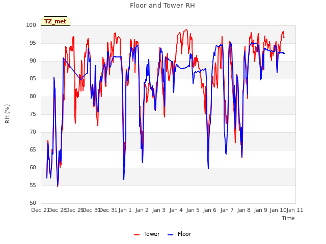 plot of Floor and Tower RH