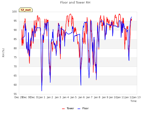 plot of Floor and Tower RH