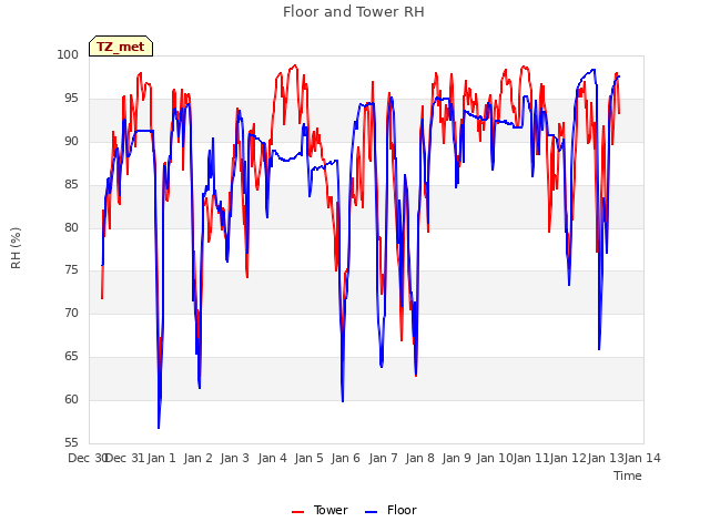plot of Floor and Tower RH