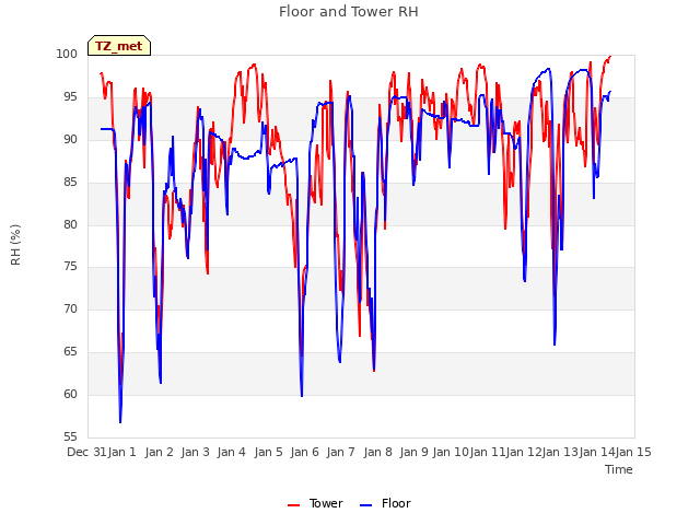 plot of Floor and Tower RH