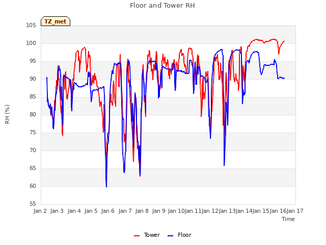 plot of Floor and Tower RH