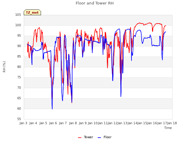 plot of Floor and Tower RH