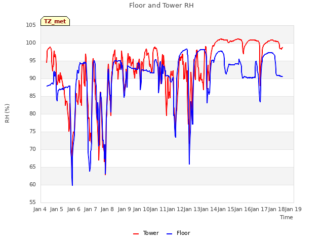 plot of Floor and Tower RH