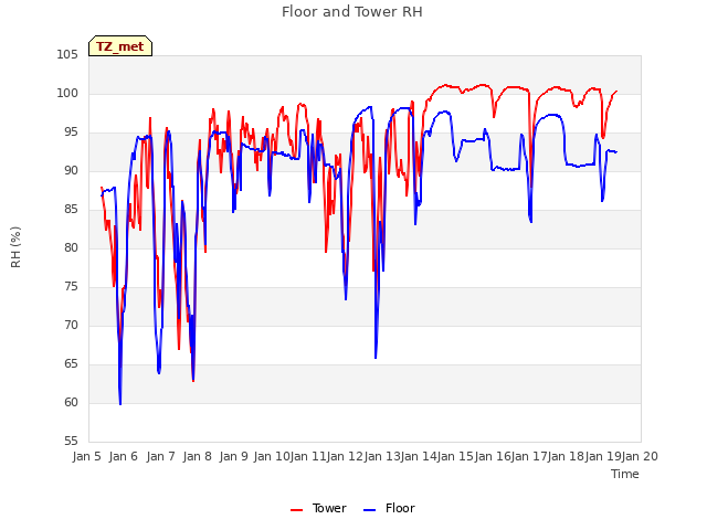 plot of Floor and Tower RH