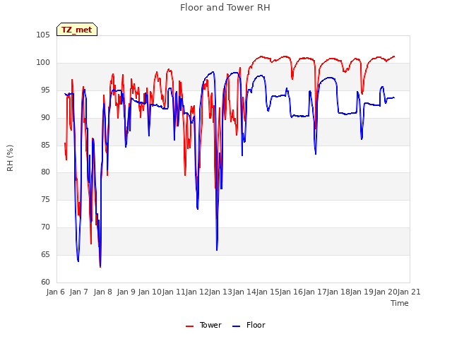 plot of Floor and Tower RH