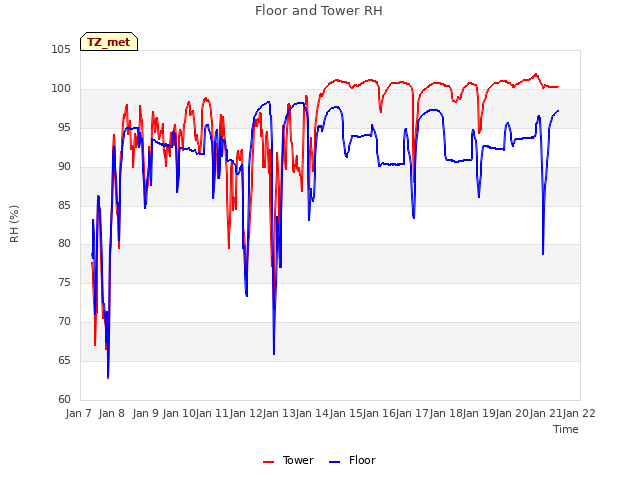 plot of Floor and Tower RH