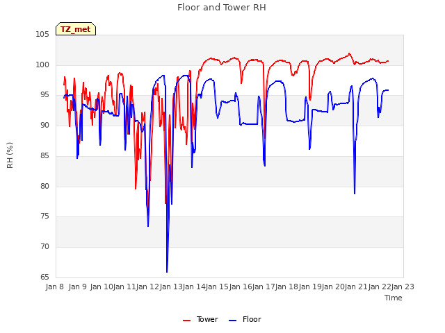 plot of Floor and Tower RH