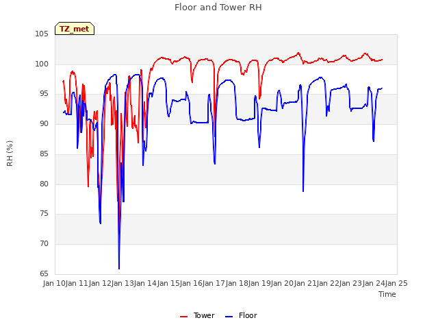 plot of Floor and Tower RH