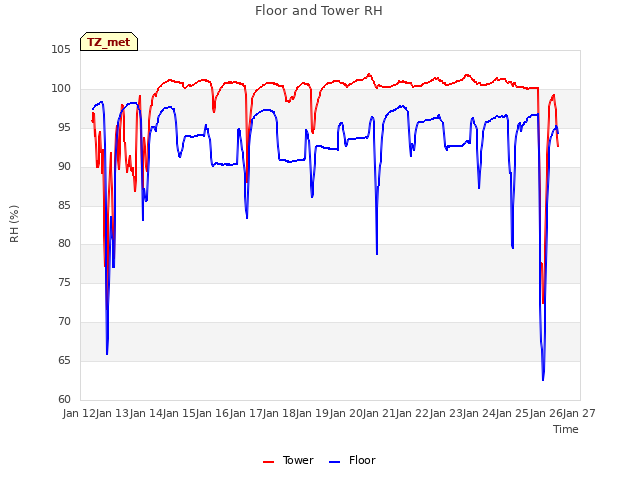 plot of Floor and Tower RH