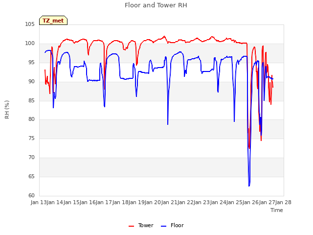 plot of Floor and Tower RH