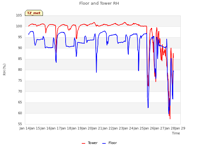 plot of Floor and Tower RH