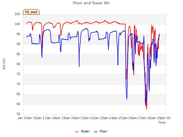 plot of Floor and Tower RH