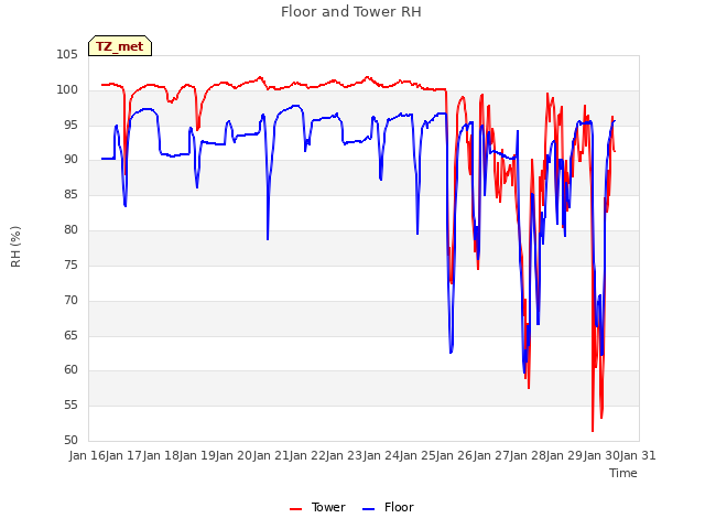 plot of Floor and Tower RH