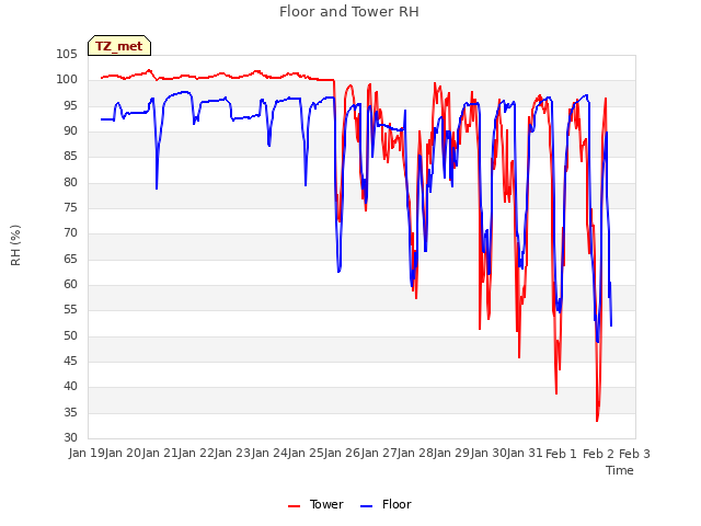 plot of Floor and Tower RH