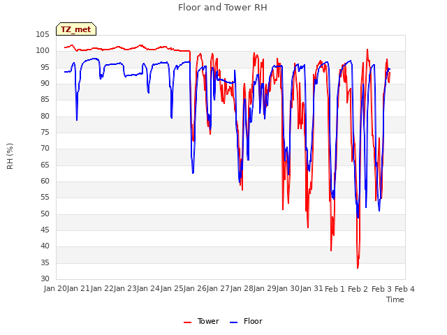 plot of Floor and Tower RH