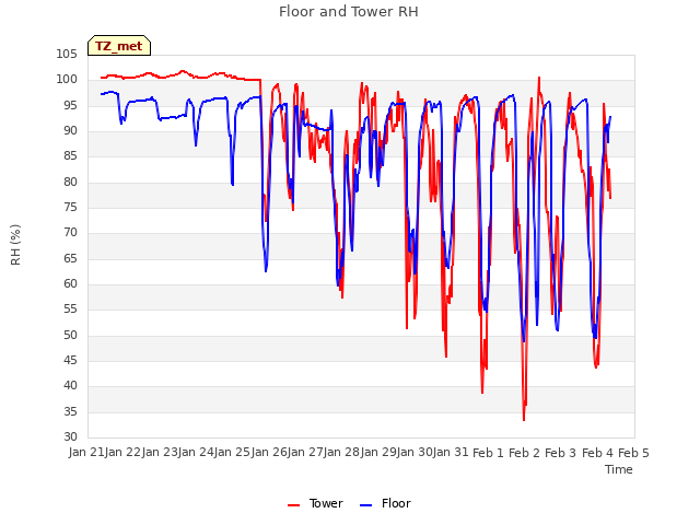 plot of Floor and Tower RH