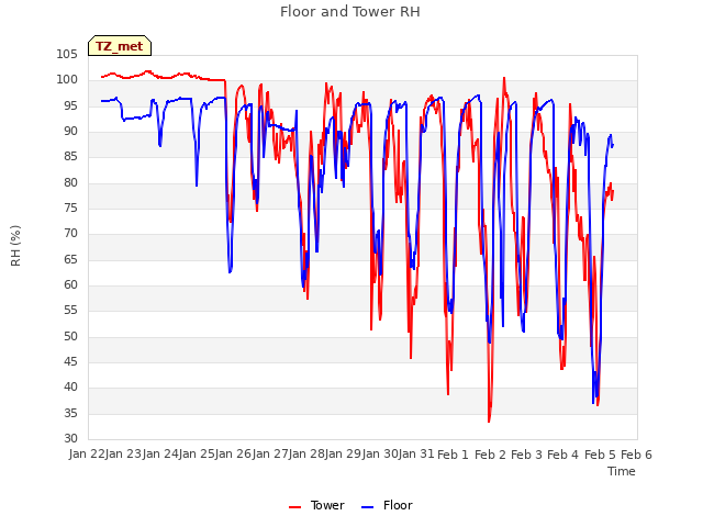 plot of Floor and Tower RH