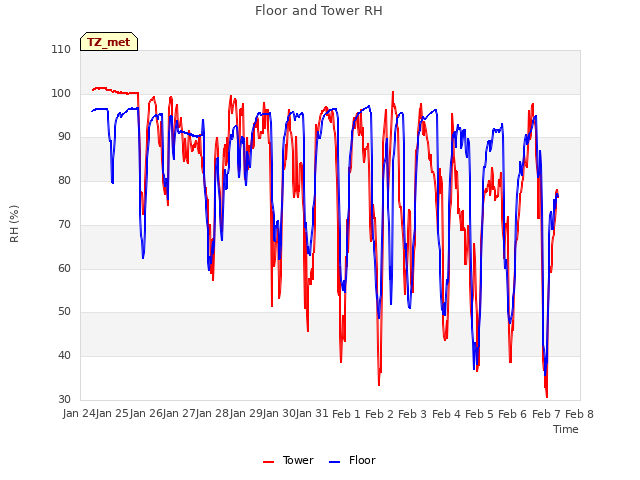 plot of Floor and Tower RH