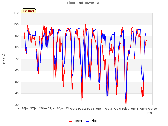 plot of Floor and Tower RH