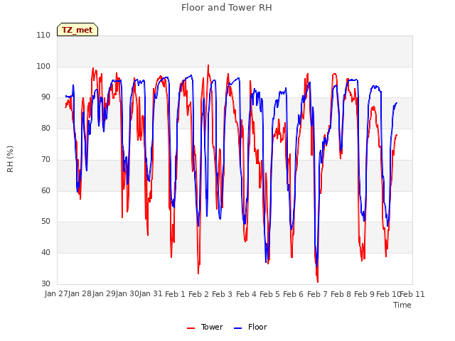 plot of Floor and Tower RH