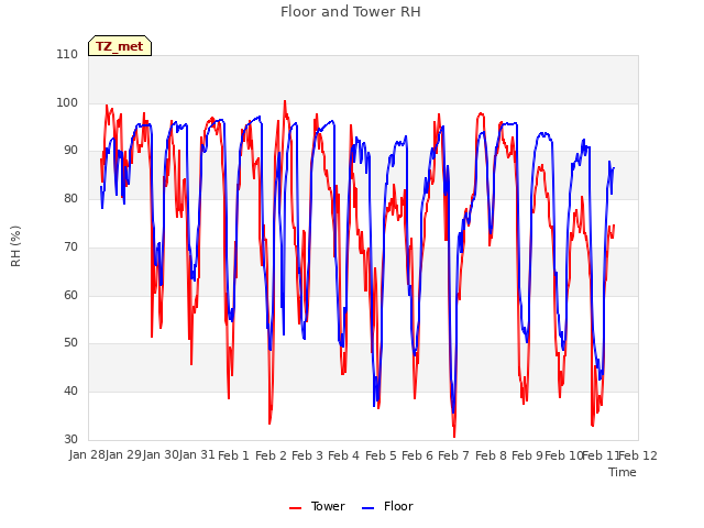 plot of Floor and Tower RH