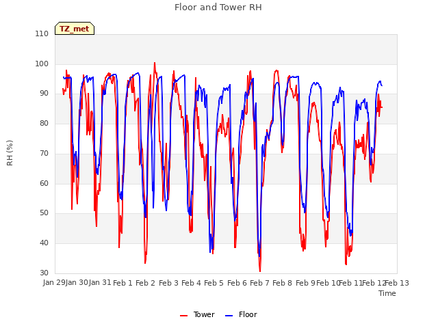 plot of Floor and Tower RH