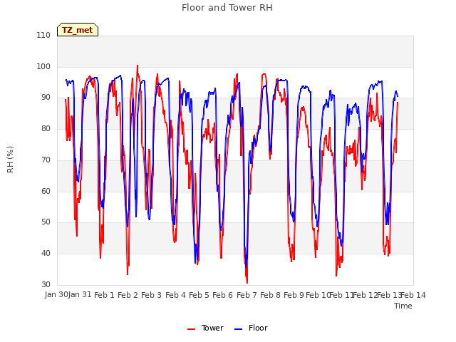 plot of Floor and Tower RH