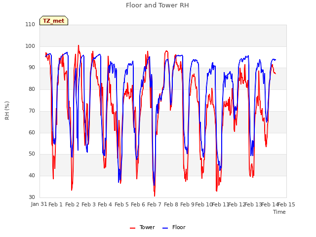 plot of Floor and Tower RH