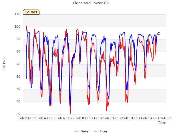 plot of Floor and Tower RH