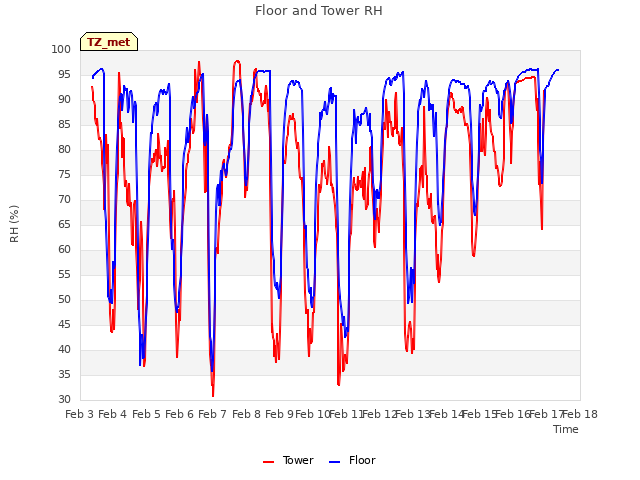 plot of Floor and Tower RH