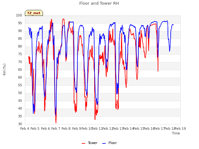 plot of Floor and Tower RH