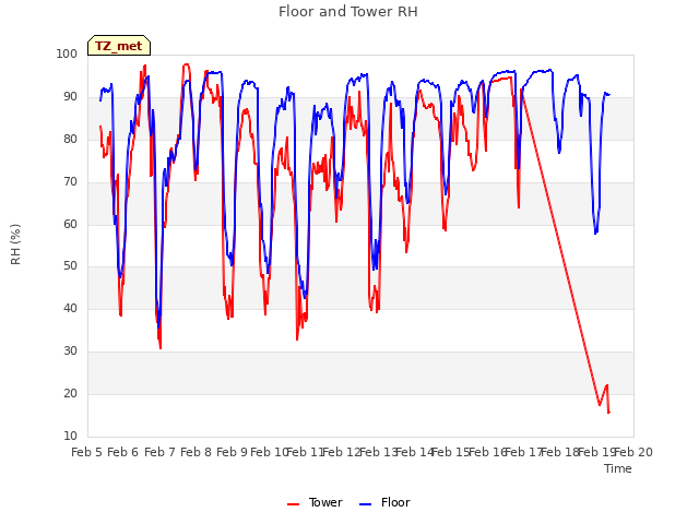 plot of Floor and Tower RH