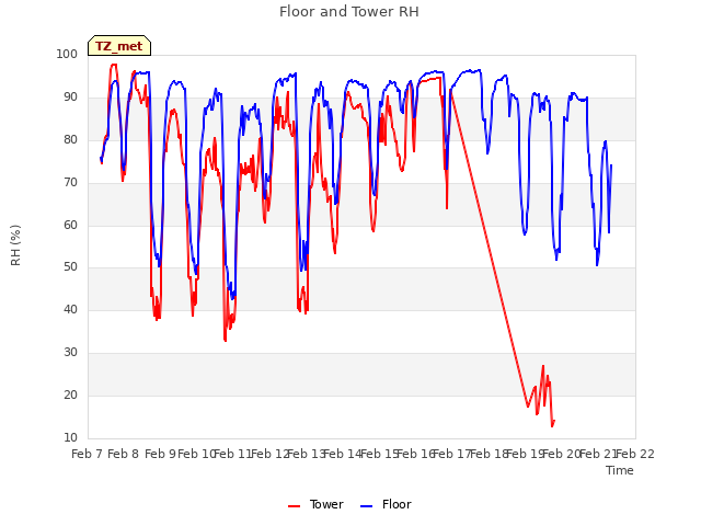 plot of Floor and Tower RH