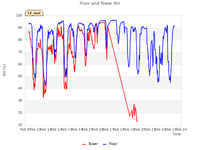 plot of Floor and Tower RH