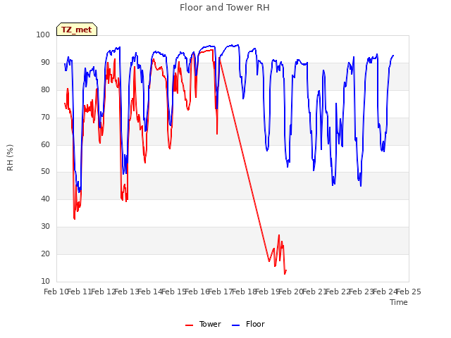 plot of Floor and Tower RH