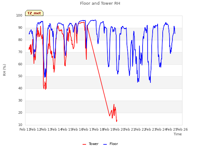 plot of Floor and Tower RH