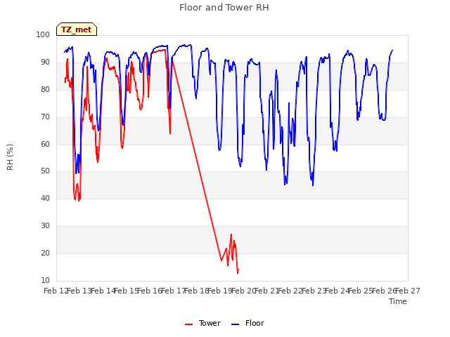 plot of Floor and Tower RH