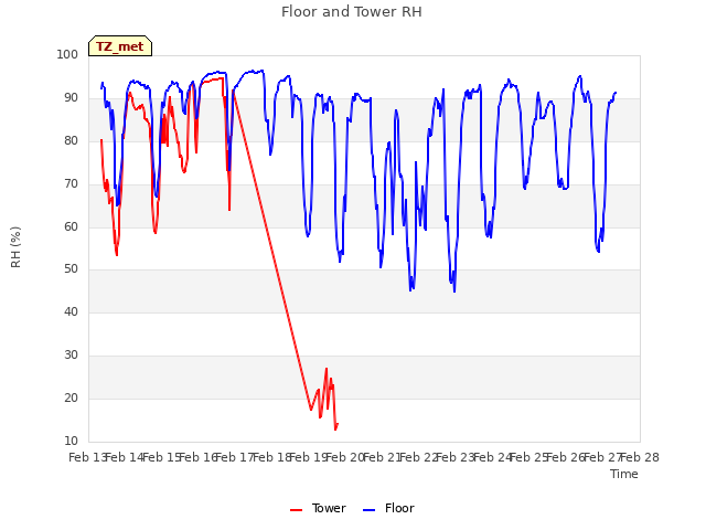 plot of Floor and Tower RH