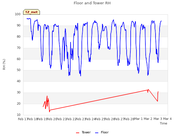 plot of Floor and Tower RH