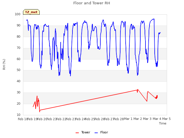 plot of Floor and Tower RH