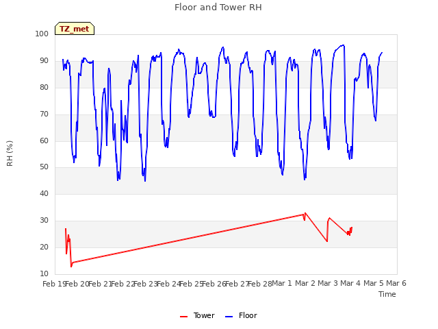 plot of Floor and Tower RH