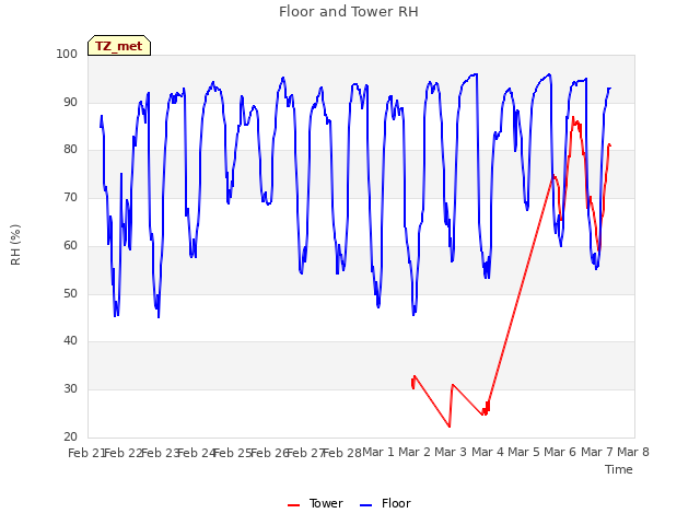 plot of Floor and Tower RH