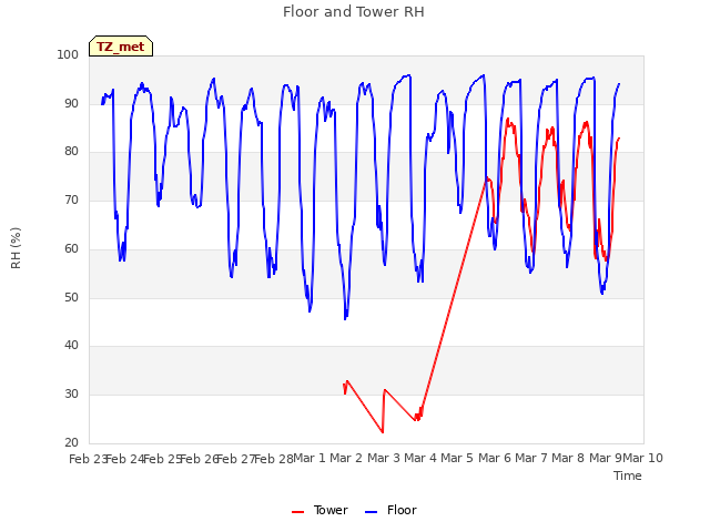 plot of Floor and Tower RH