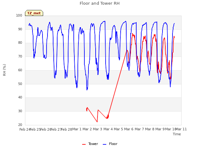 plot of Floor and Tower RH