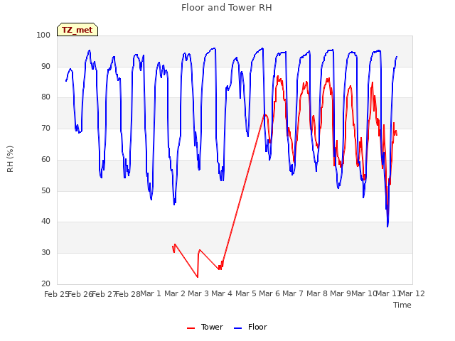 plot of Floor and Tower RH