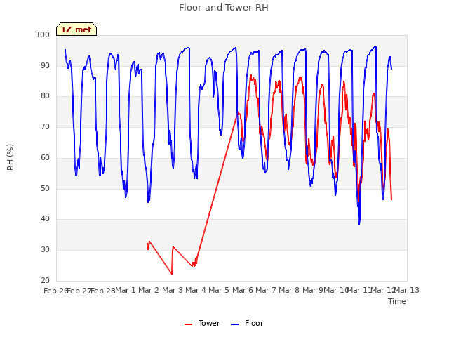 plot of Floor and Tower RH