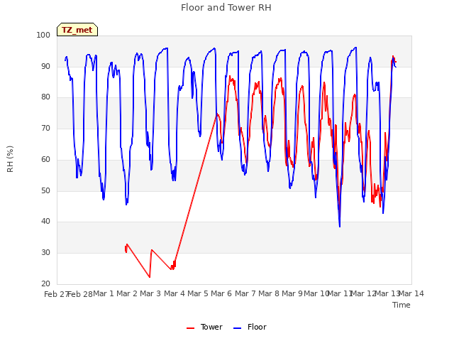 plot of Floor and Tower RH