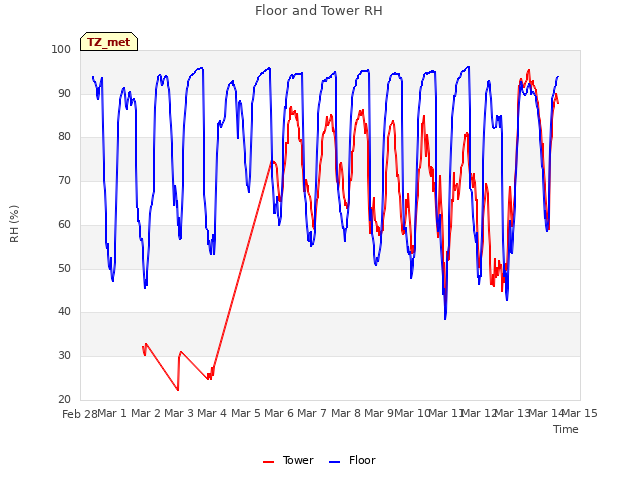 plot of Floor and Tower RH