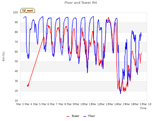 plot of Floor and Tower RH